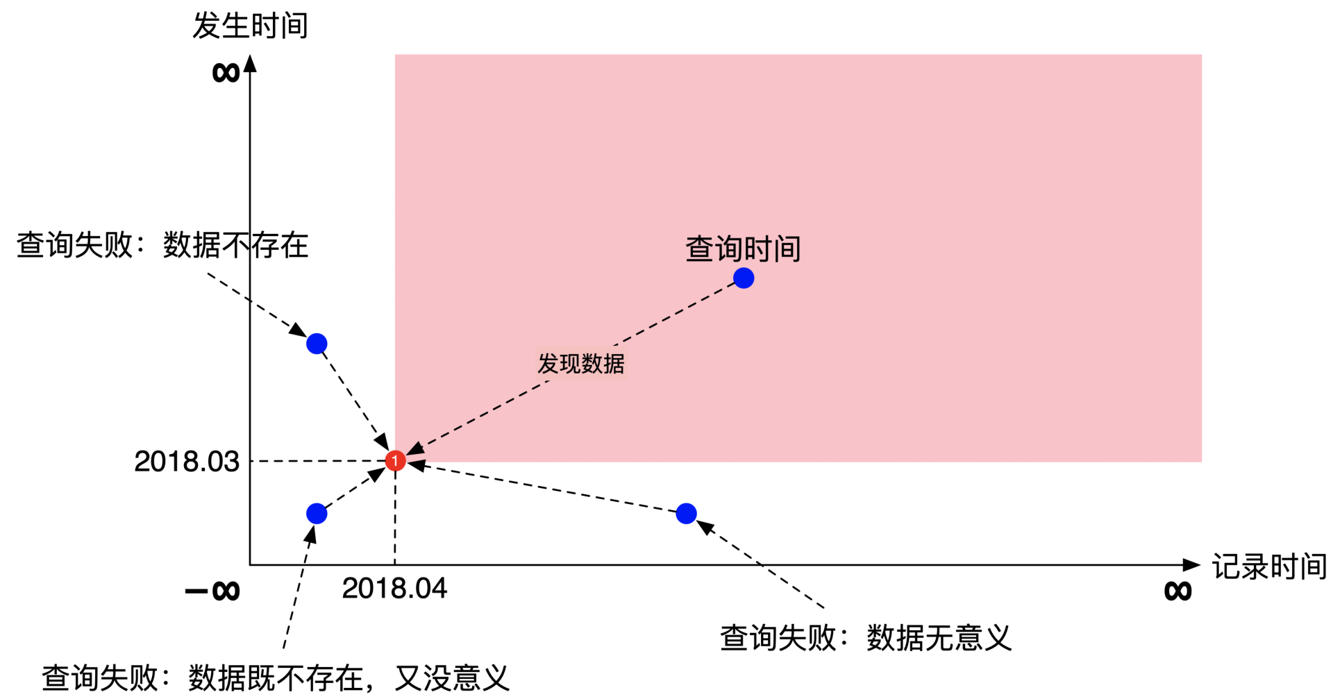 双时序数据库记录数据