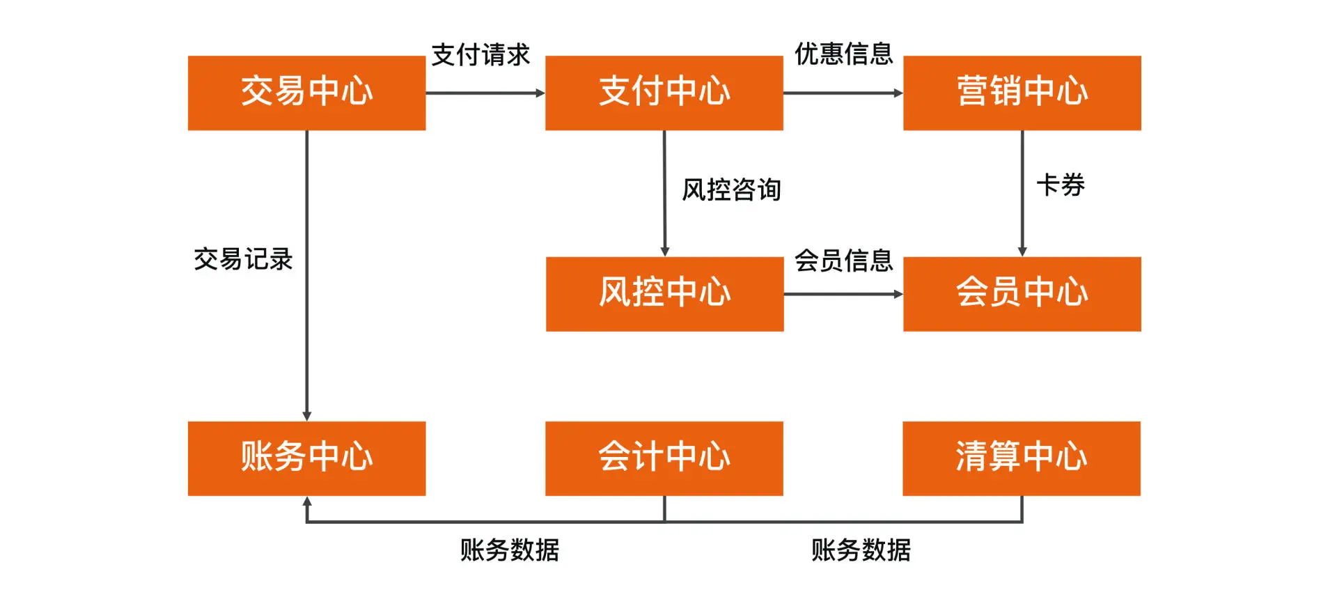 用来表示角色之间的关系